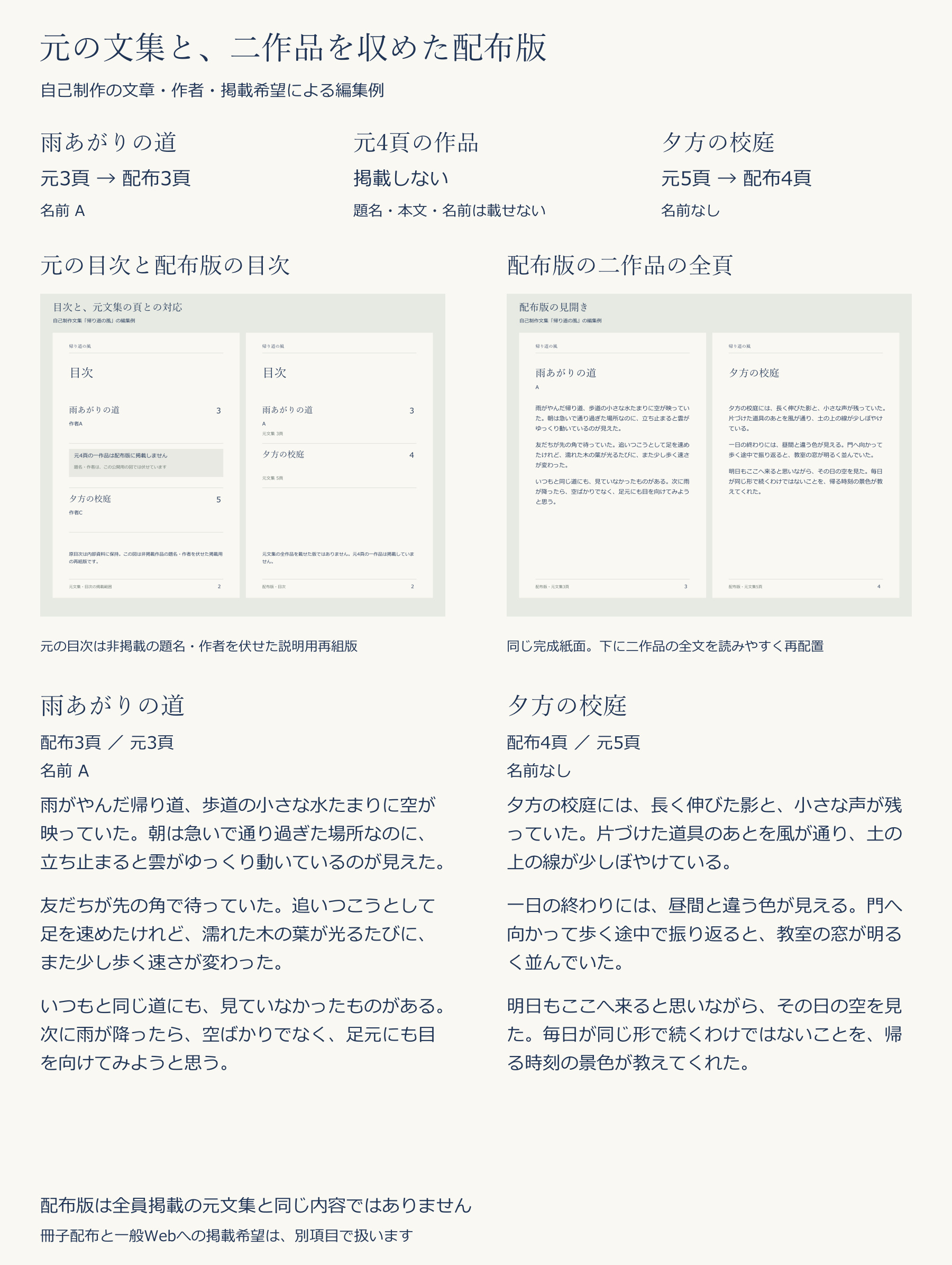 自己制作文集の元頁と配布版の対応。元3頁は配布3頁へ名前Aで、元5頁は配布4頁へ名前なしで全文掲載。元4頁の作品は載せない。目次の比較と、同じ二作品の完成紙面・全文を示す