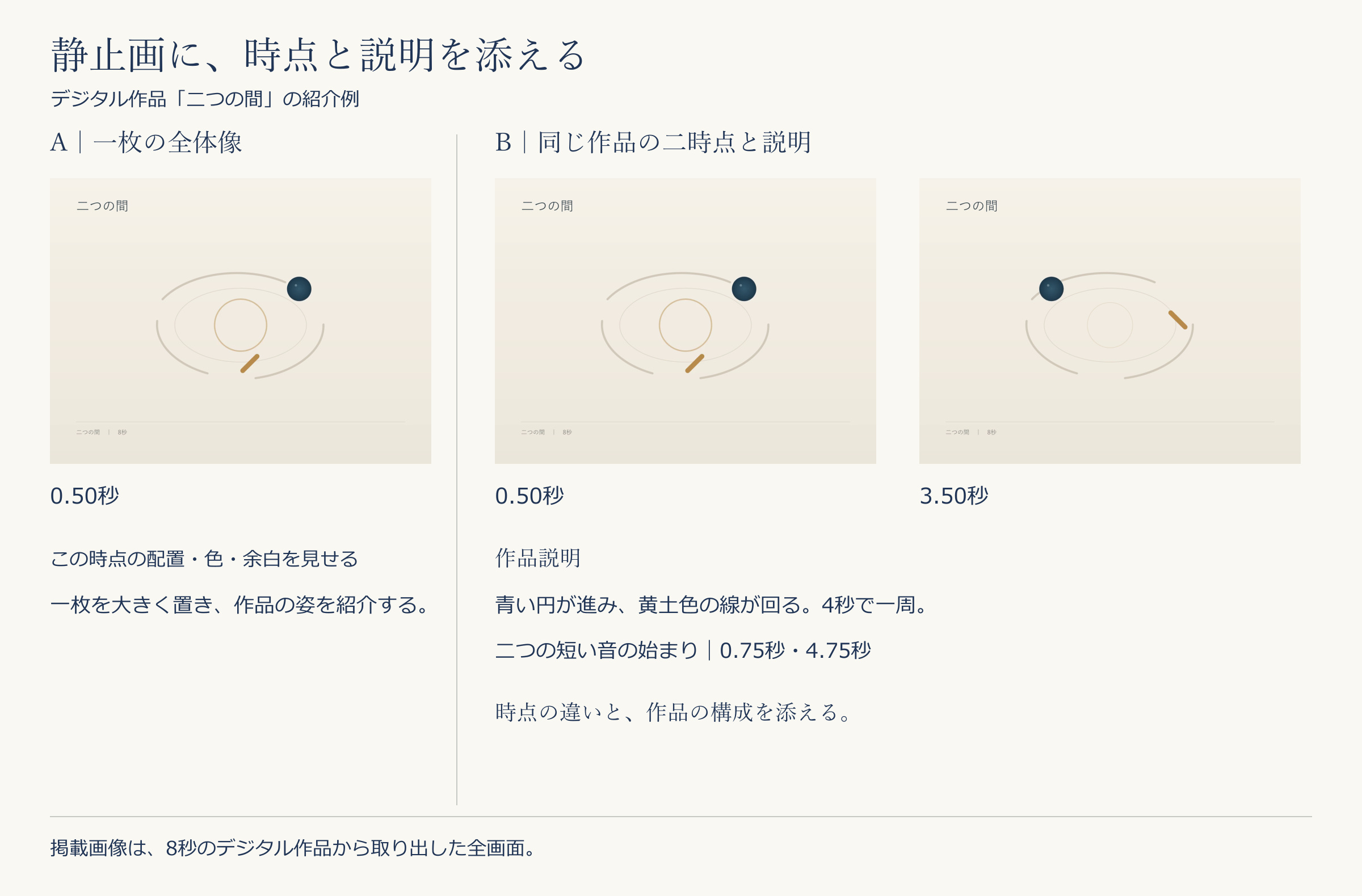 デジタル作品『二つの間』の紹介例。Aは0.50秒の全体像一枚。Bは同じ0.50秒と3.50秒の全画面二枚を時点付きで並べ、4秒で一周する動きと二つの音の始まりを説明する