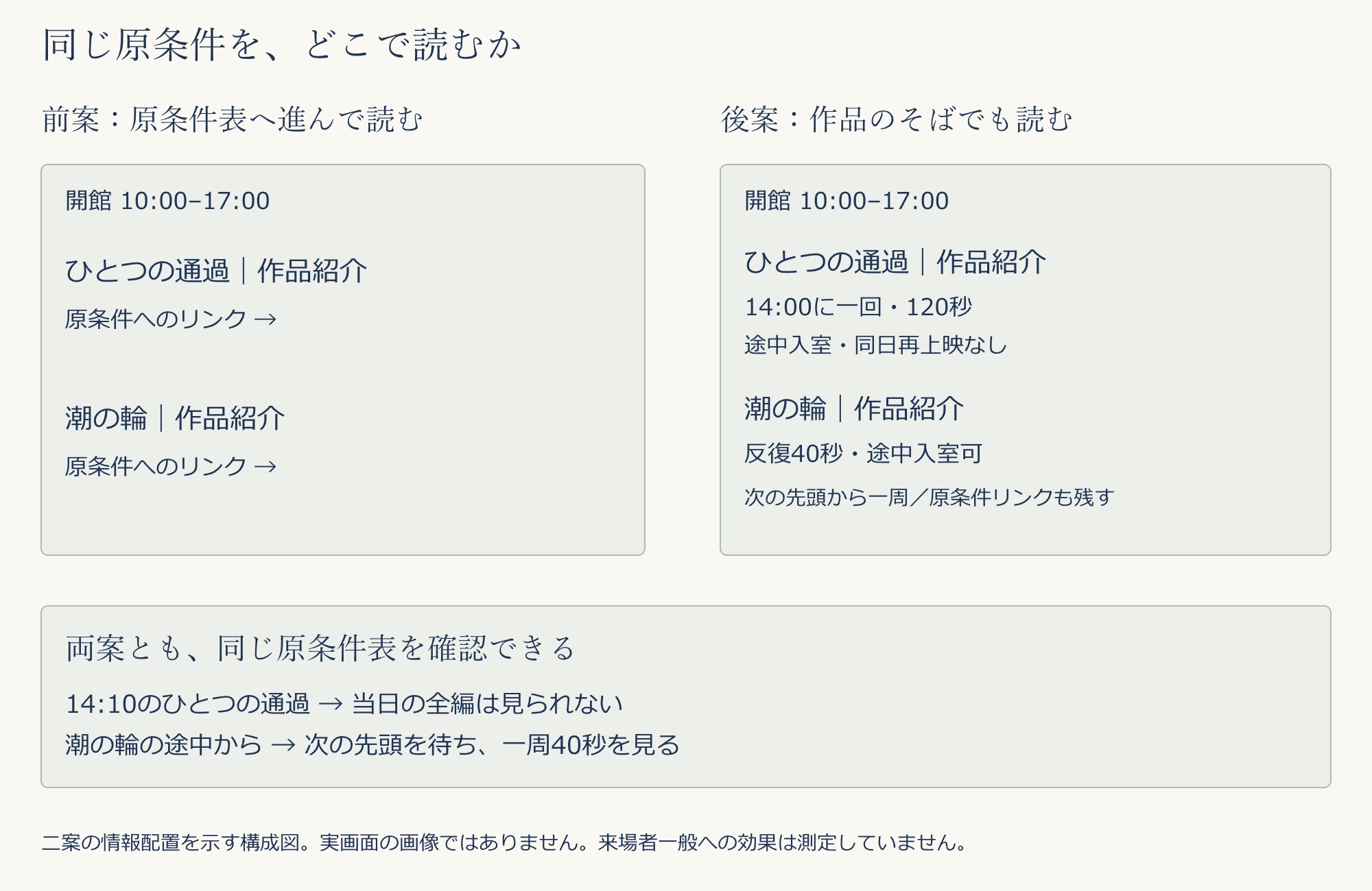 前案は作品紹介から原条件表へ進む構成。後案は同じ原条件表への入口を残し、各作品のそばにも上映方式、長さ、入室条件を載せる構成。両案で正しい条件を確認できる。