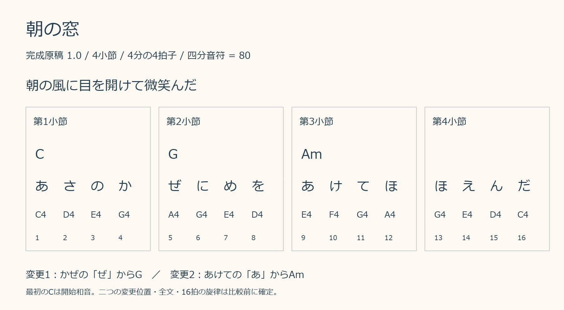 朝の窓の完成原稿全体。4小節16音とかなの対応、開始C、5番目のぜからG、9番目のあからAmという指定。