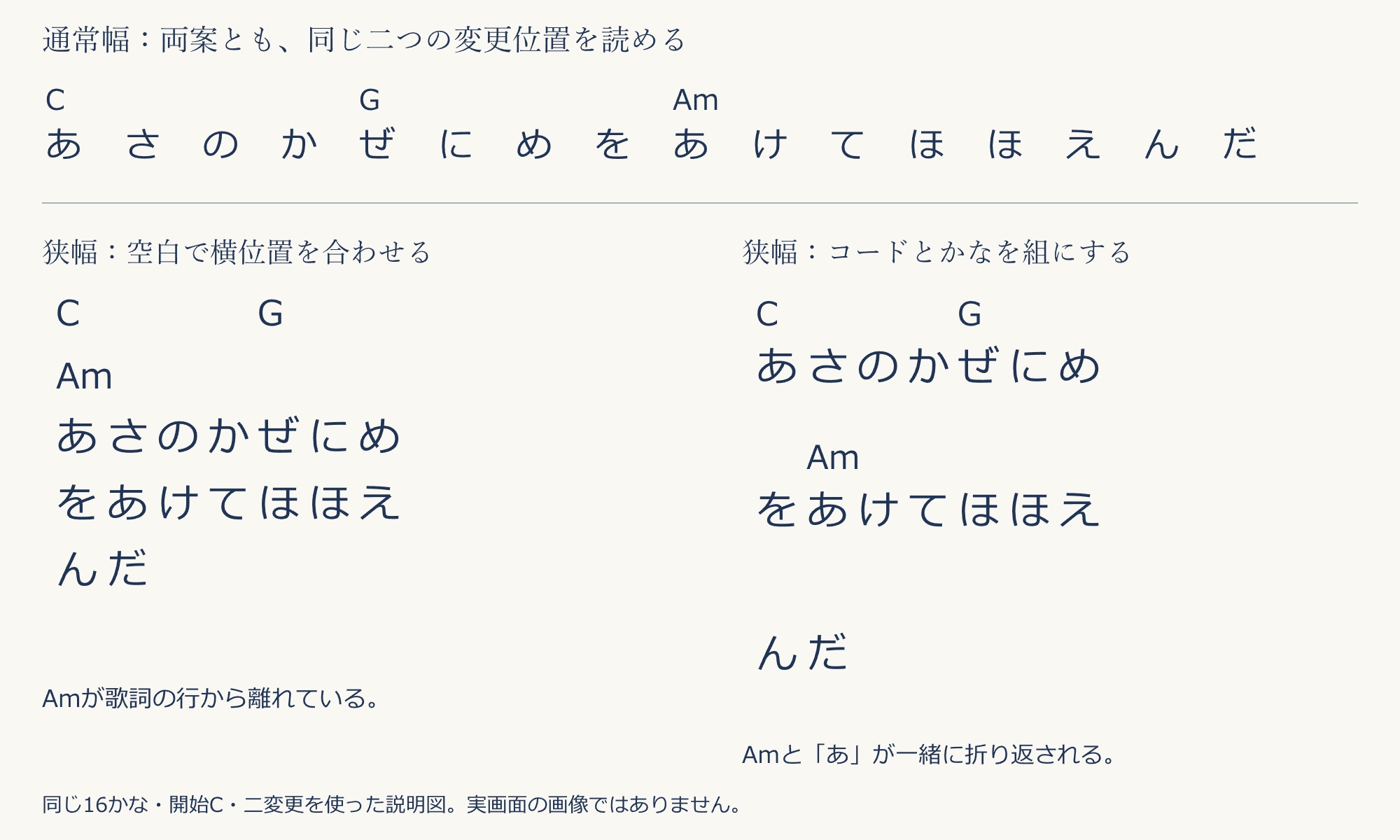 空白で位置を合わせる案と、コードとかなを組にする案の比較。狭幅では前案のAmが歌詞から離れ、後案はAmと9番目のあが一緒に折り返される。