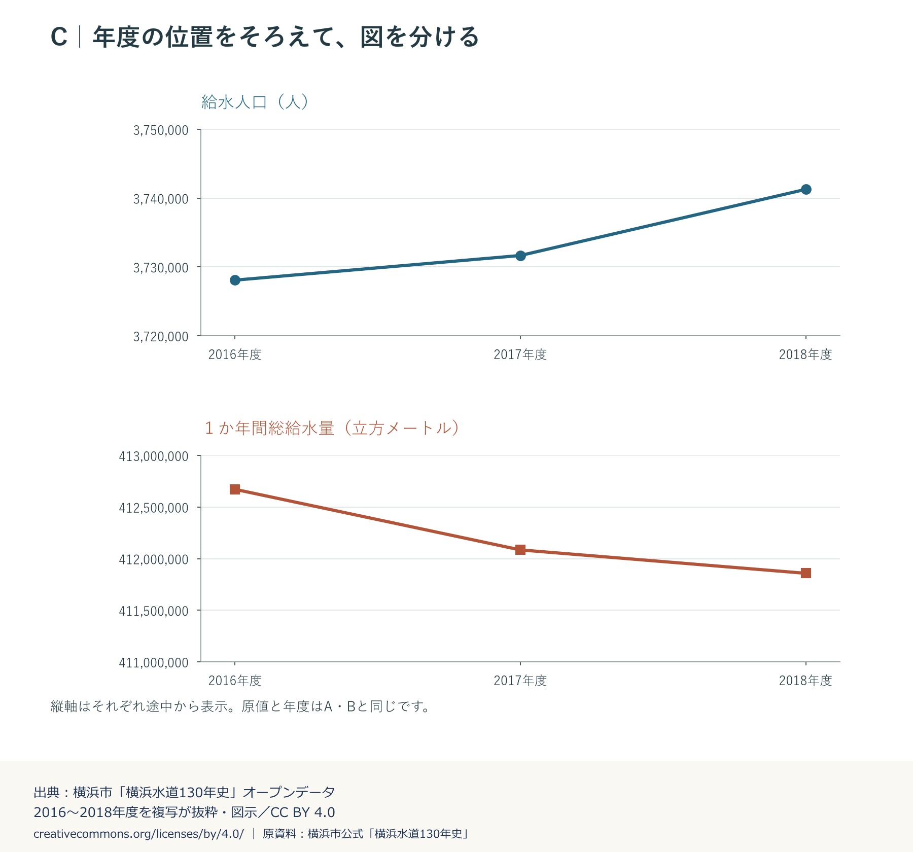 図C。給水人口と年間総給水量を上下の独立した図に分け、三年度の横位置をそろえた掲載案。