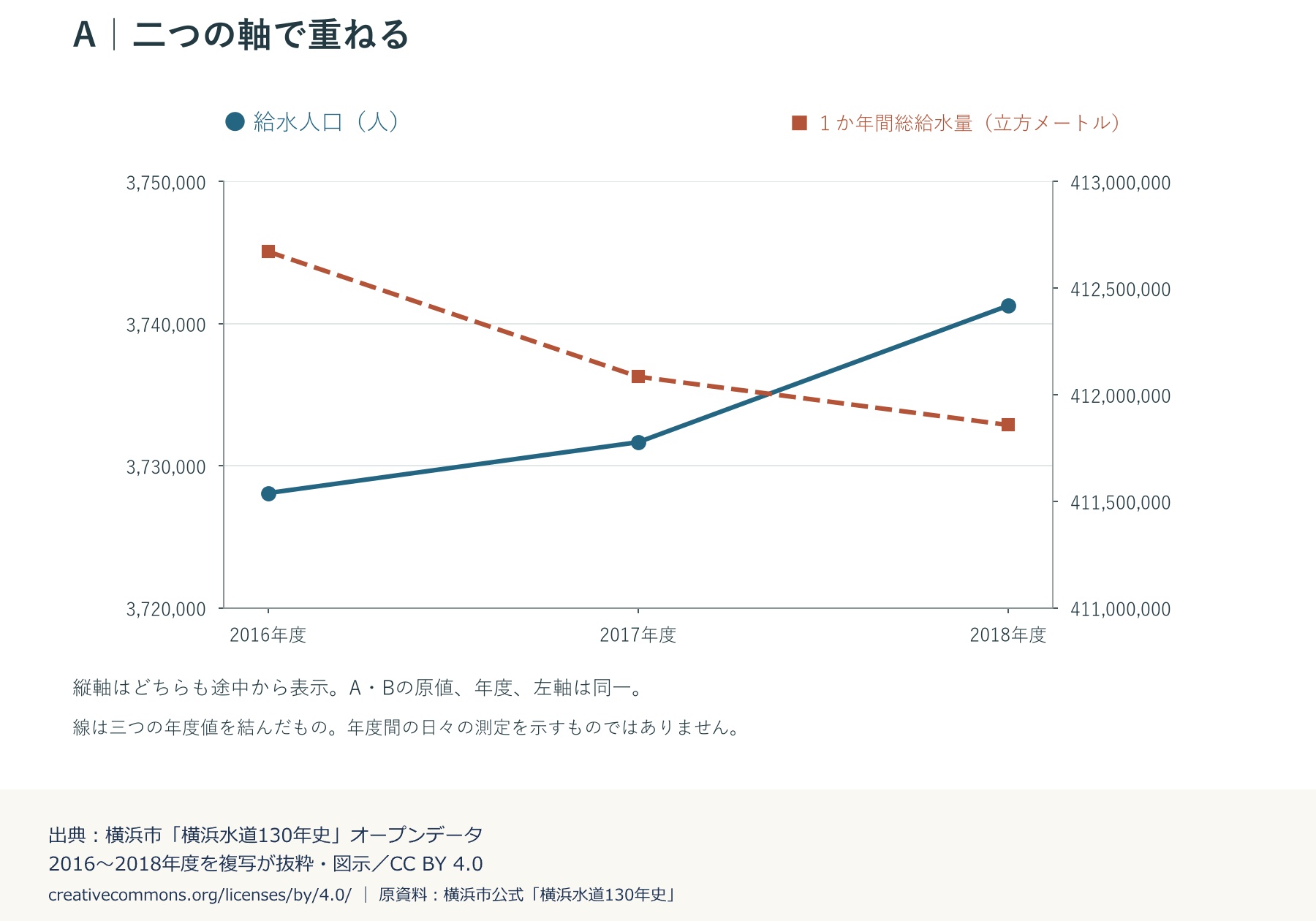 図A。給水人口は左軸、年間総給水量は右軸で表示し、二本の線が2017年度と2018年度の間で交差する。