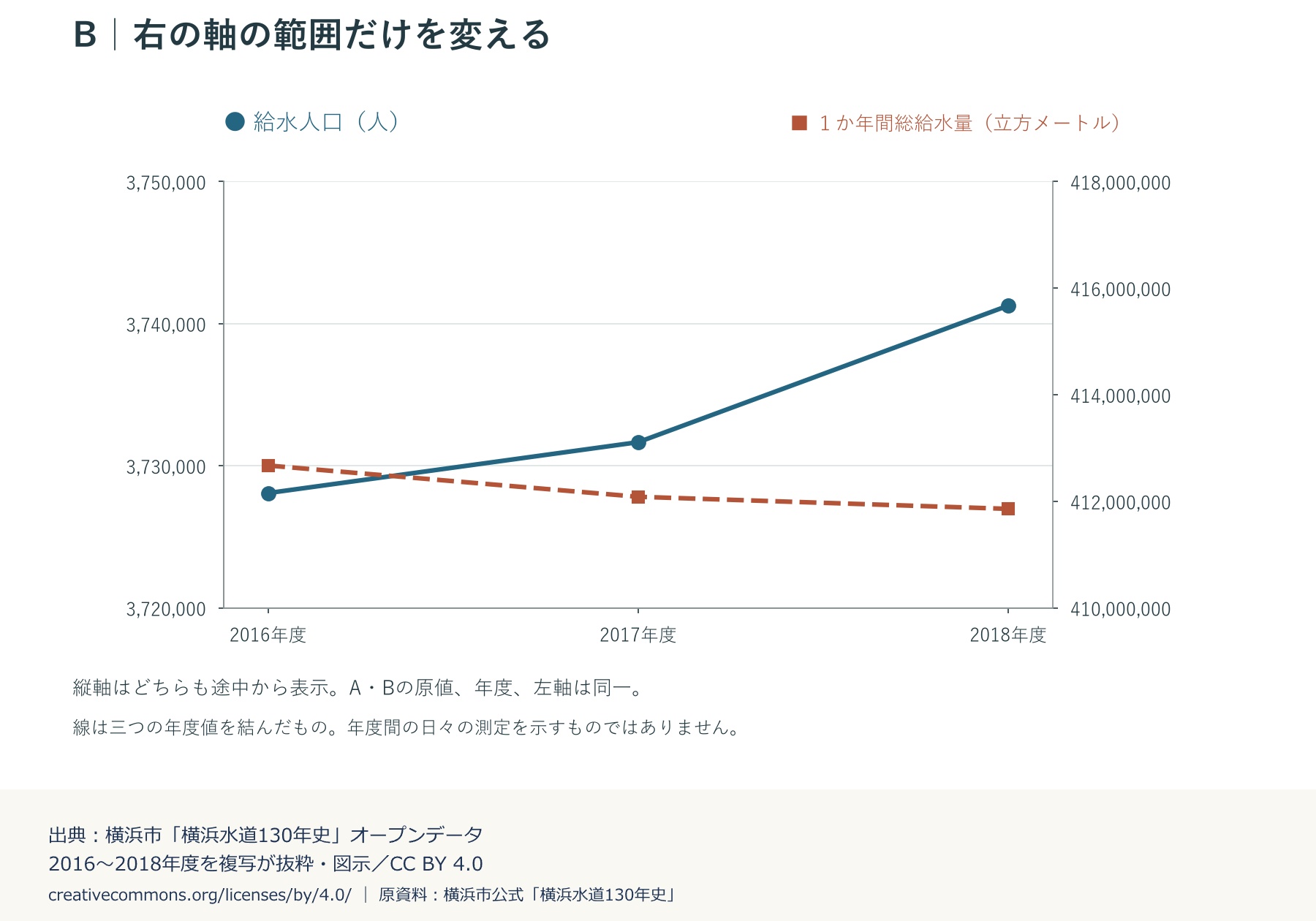 図B。図Aから右軸の範囲だけを変更すると、同じ六つの数値でも交点が2016年度と2017年度の間へ移る。