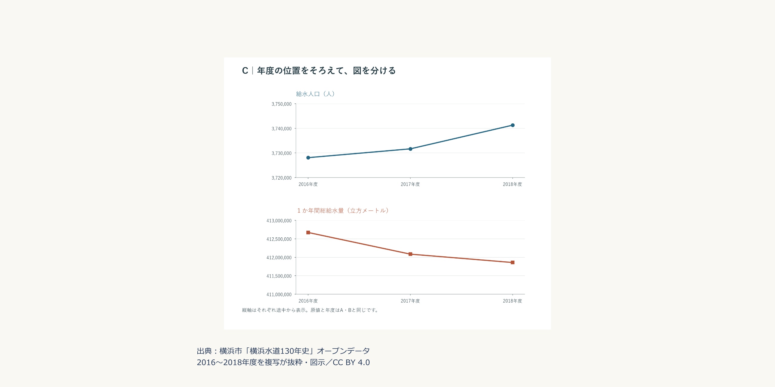 給水人口と年間総給水量を上下に分け、2016～2018年度の位置をそろえた図。上の人数は増え、下の水量は減っている。