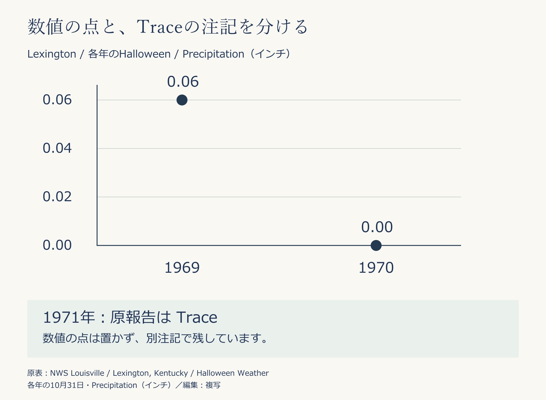 数値報告の1969年0.06と1970年0.00を二つの点で表示。1971年は数値の点を置かず、別欄にTraceと原表記で示す。