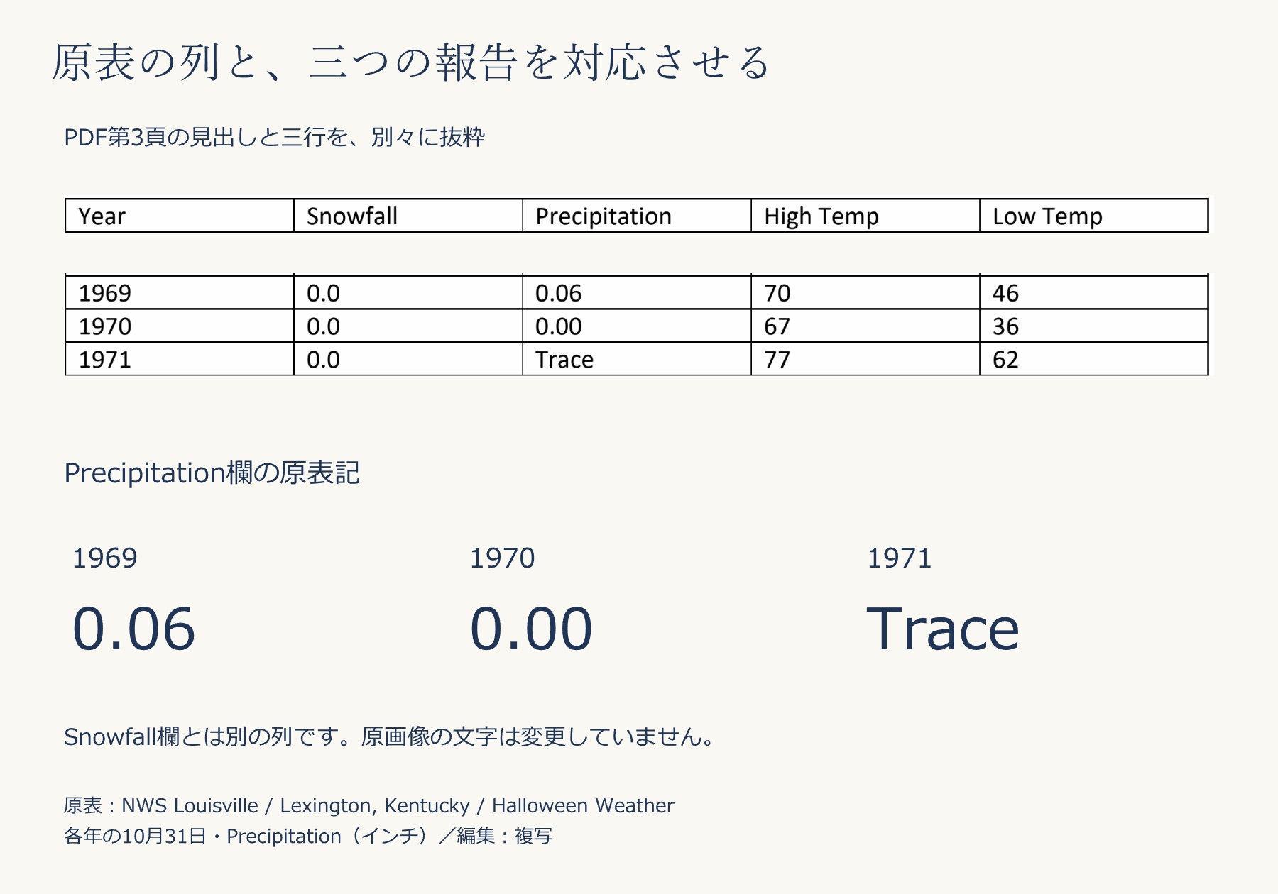LexingtonのHalloween Weather原表から、見出しと1969年から1971年の三行を別々に抜粋。Precipitation欄の報告は0.06、0.00、Trace。