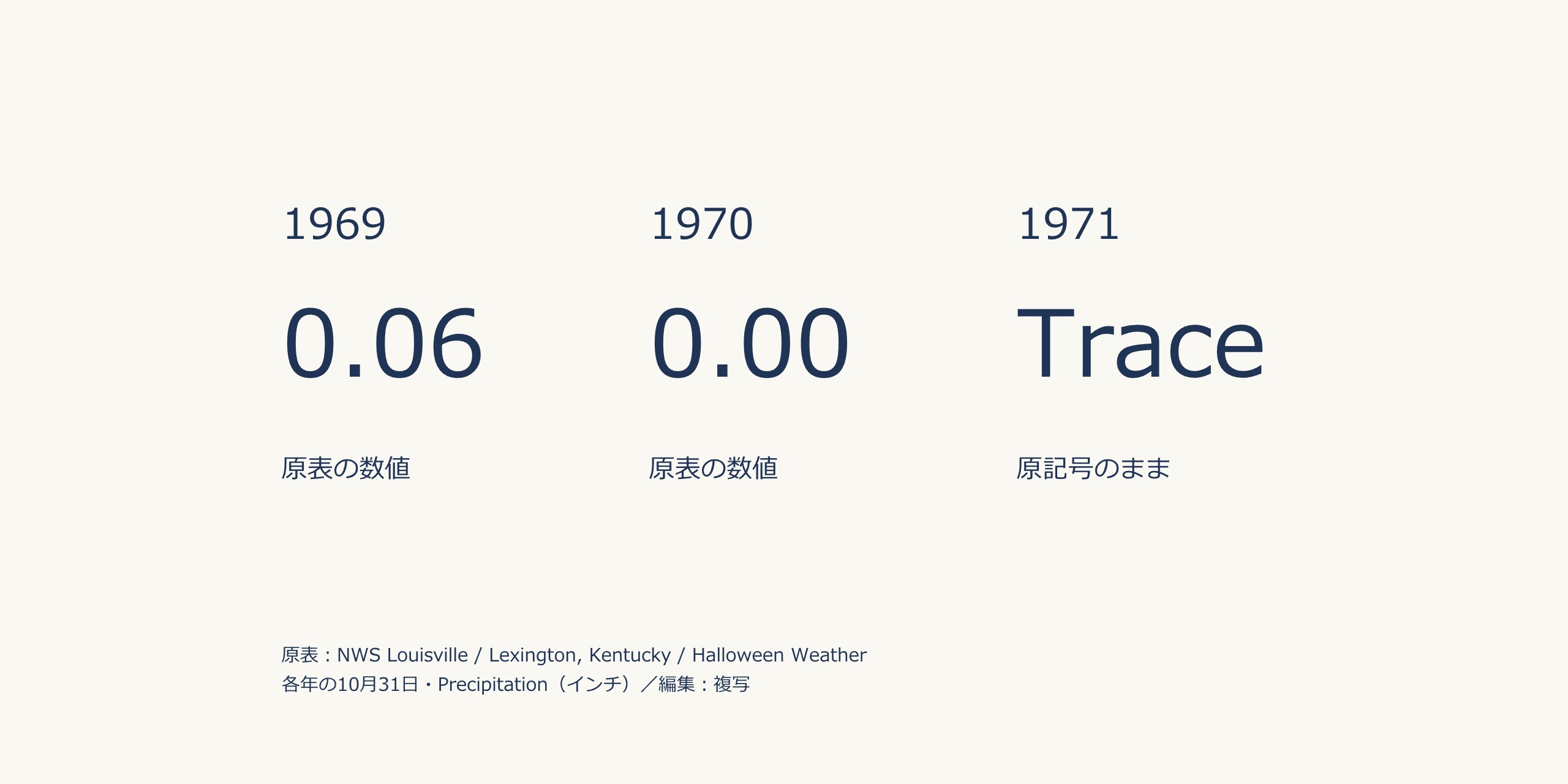 Lexingtonの各年のHalloweenの原報告。1969年0.06、1970年0.00、1971年Trace。