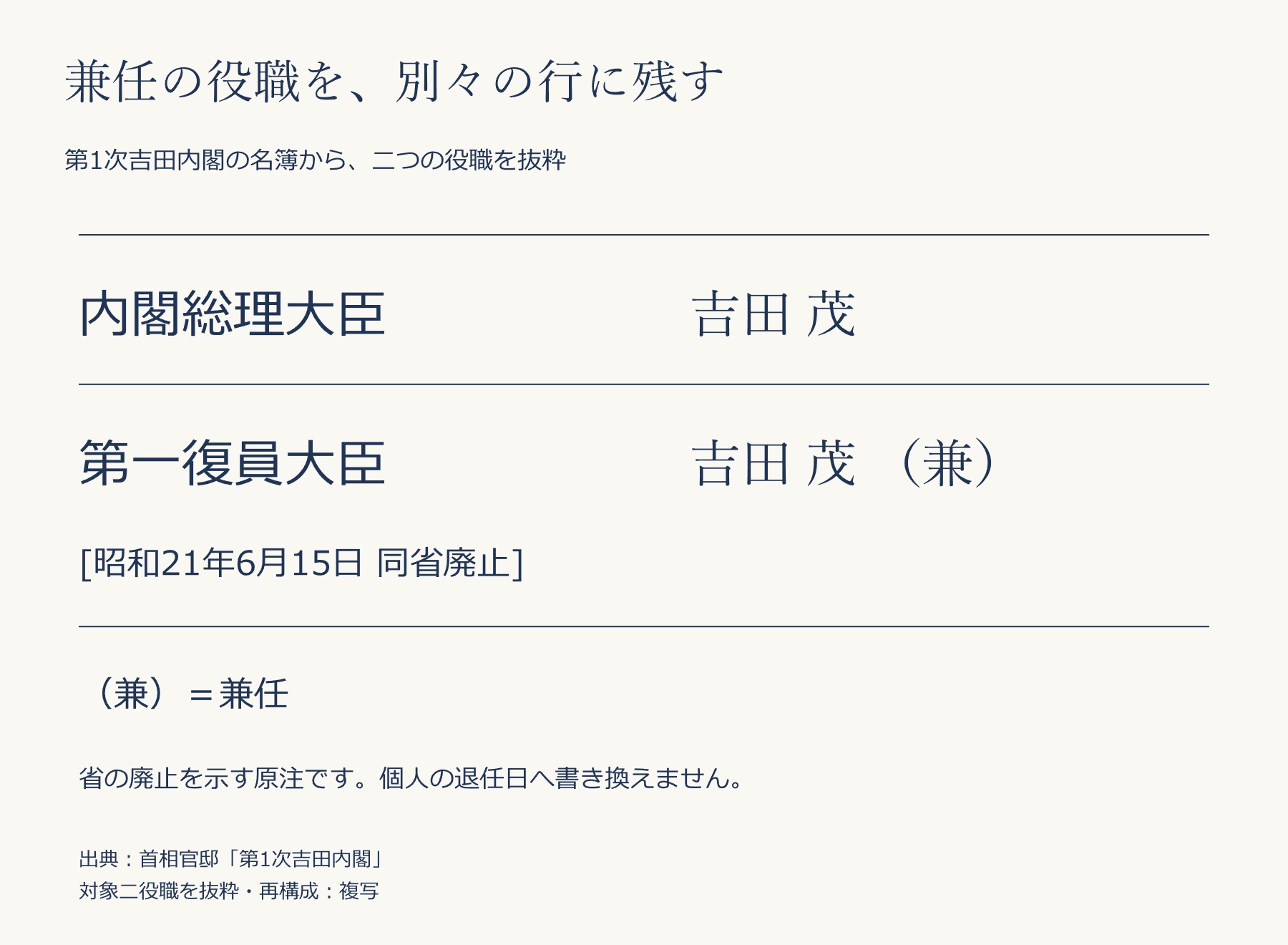 内閣総理大臣と第一復員大臣を別行に置き、後者に吉田茂の兼任表示と省廃止の原注を残した編集例
