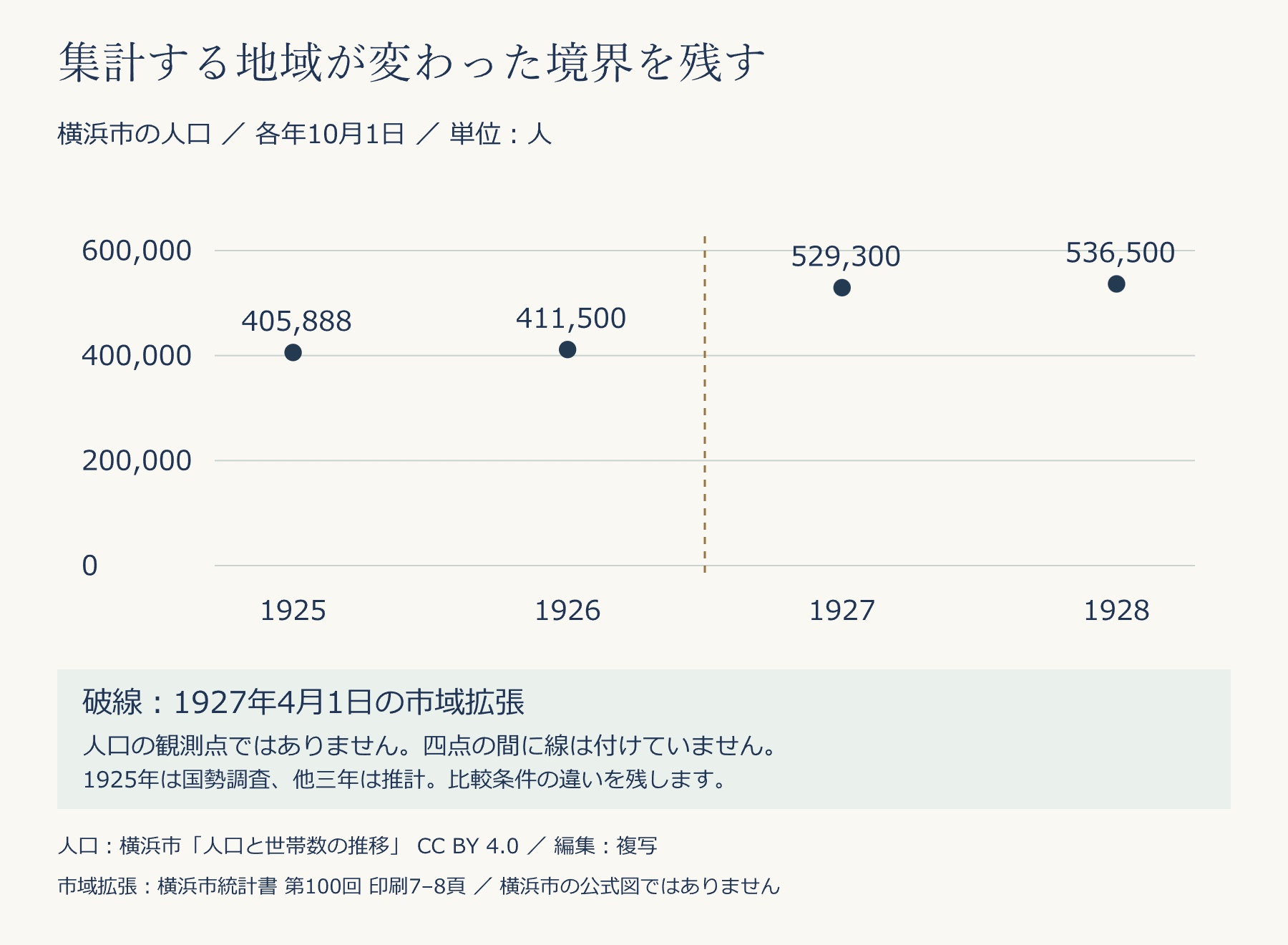 1925年405888人、1926年411500人、1927年529300人、1928年536500人の四点。1926年と1927年の間に1927年4月1日の市域拡張を注記。四点を結ぶ線はない。
