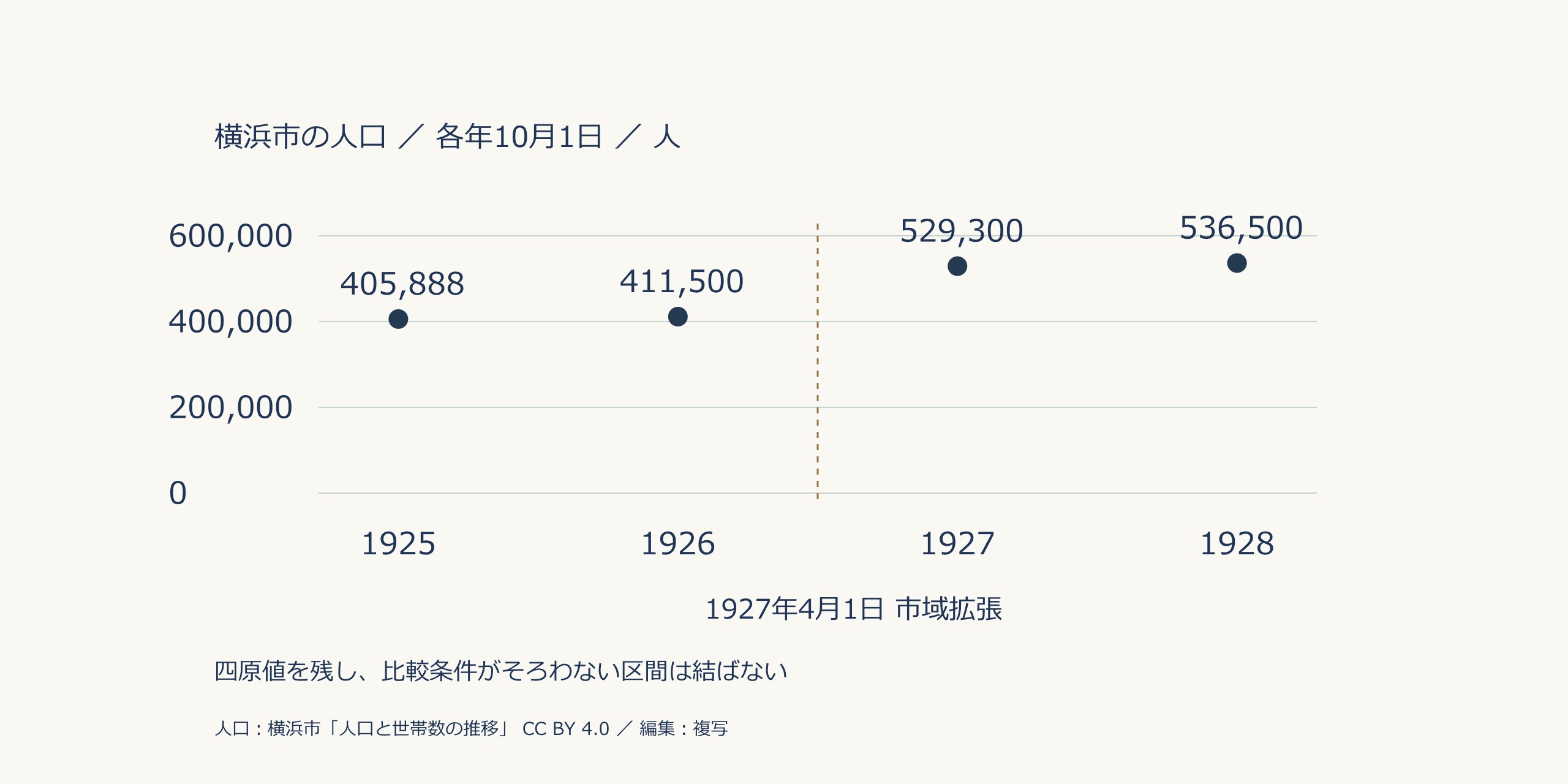 横浜市の人口。1925年405888人、1926年411500人、1927年529300人、1928年536500人を四点で表示。点は結ばず、1927年4月1日の市域拡張を破線で注記。