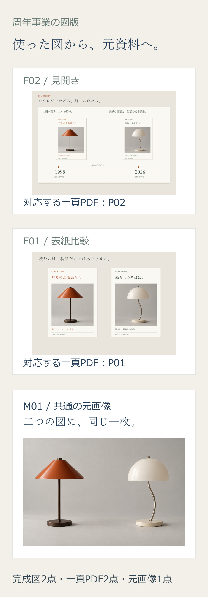 見開きF02と対応する一頁PDF P02、表紙比較F01と対応する一頁PDF P01を上から並べ、両方で使う灯りの元画像M01を全体表示した縦の図。