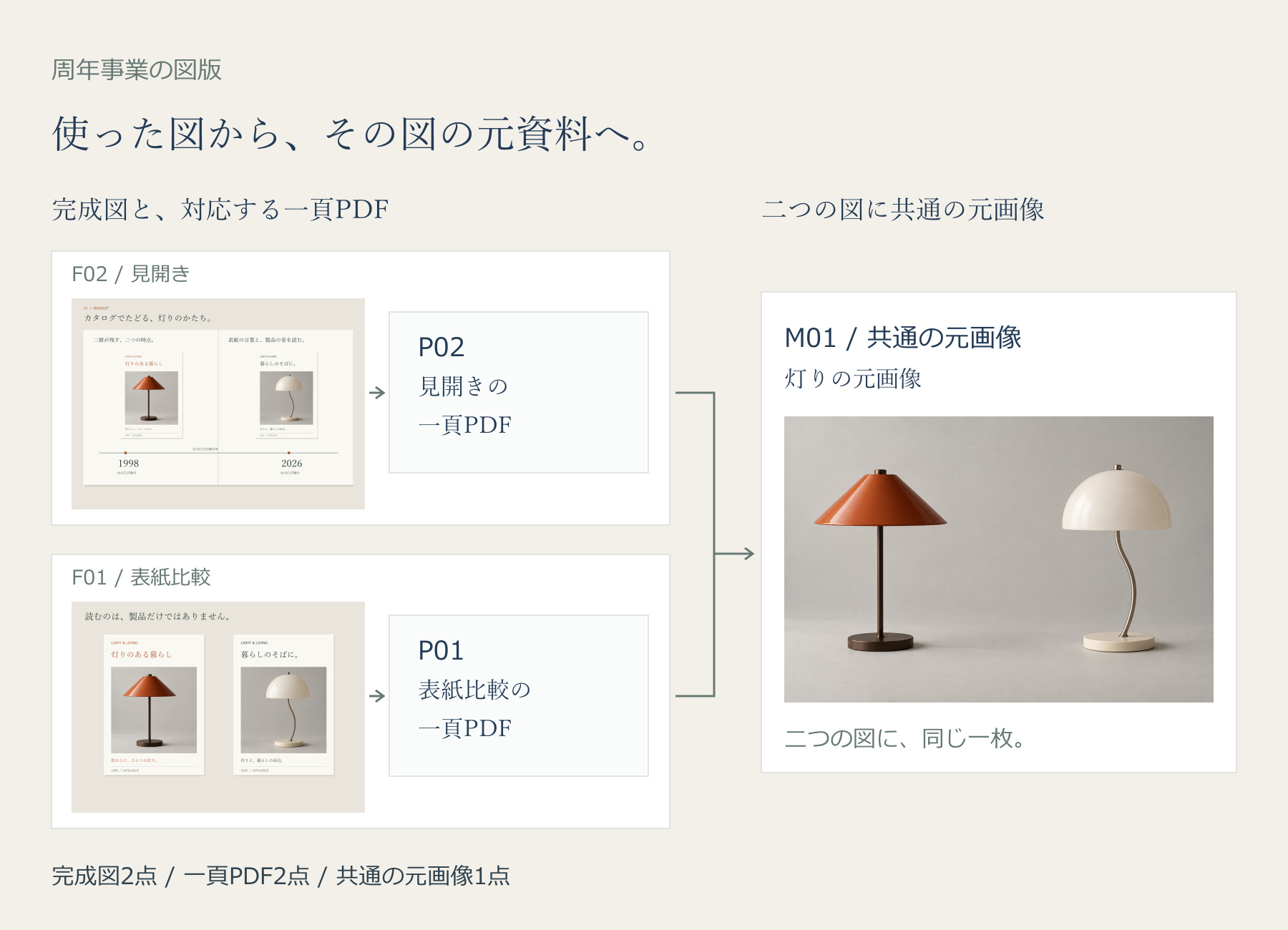 見開きの完成図F02には一頁PDF P02、表紙比較の完成図F01には一頁PDF P01が対応し、灯りの元画像M01は両方で共通する。