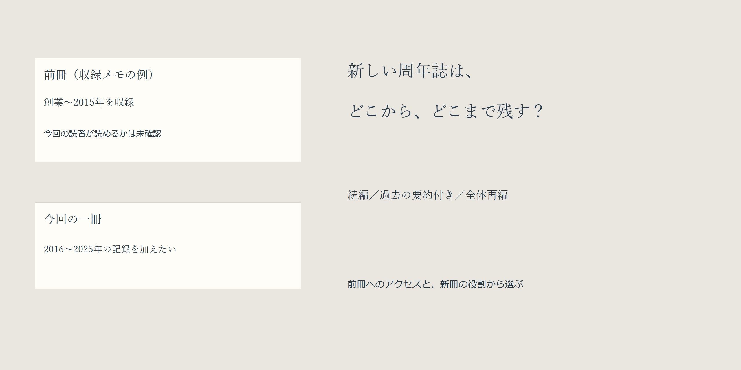 前冊は創業から2015年、今回は2016〜2025年を加えたいという収録メモの例。読者が前冊を読めるかは未確認とし、続編、過去の要約付き、全体再編から新しい一冊の役割を考える。