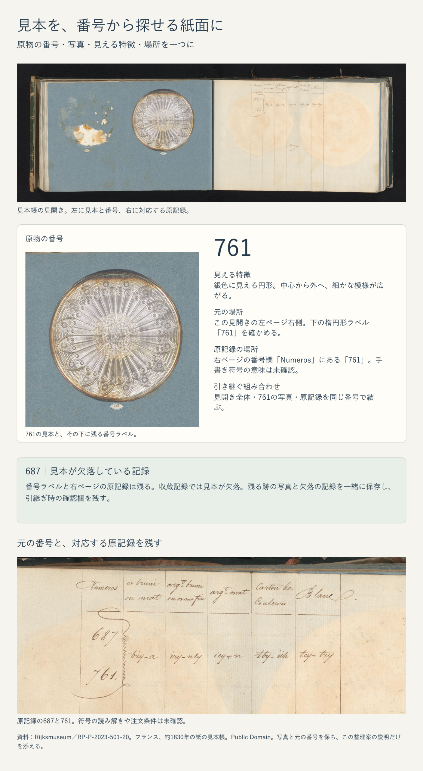 見本帳の引き継ぎ紙面。全見開きから761の円形見本と番号ラベルへたどり、見える特徴、左ページ右側の場所、右表との対応を示す。687は見本の欠落を残し、元の手書き表も写真で載せる。