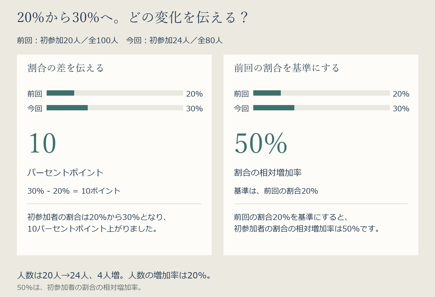 前回の初参加20人・全100人と今回の初参加24人・全80人から、割合の差10パーセントポイントと、前回の割合20%を基準にする相対増加率50%を説明する二案。人数の増加率は20%と分けて示す。