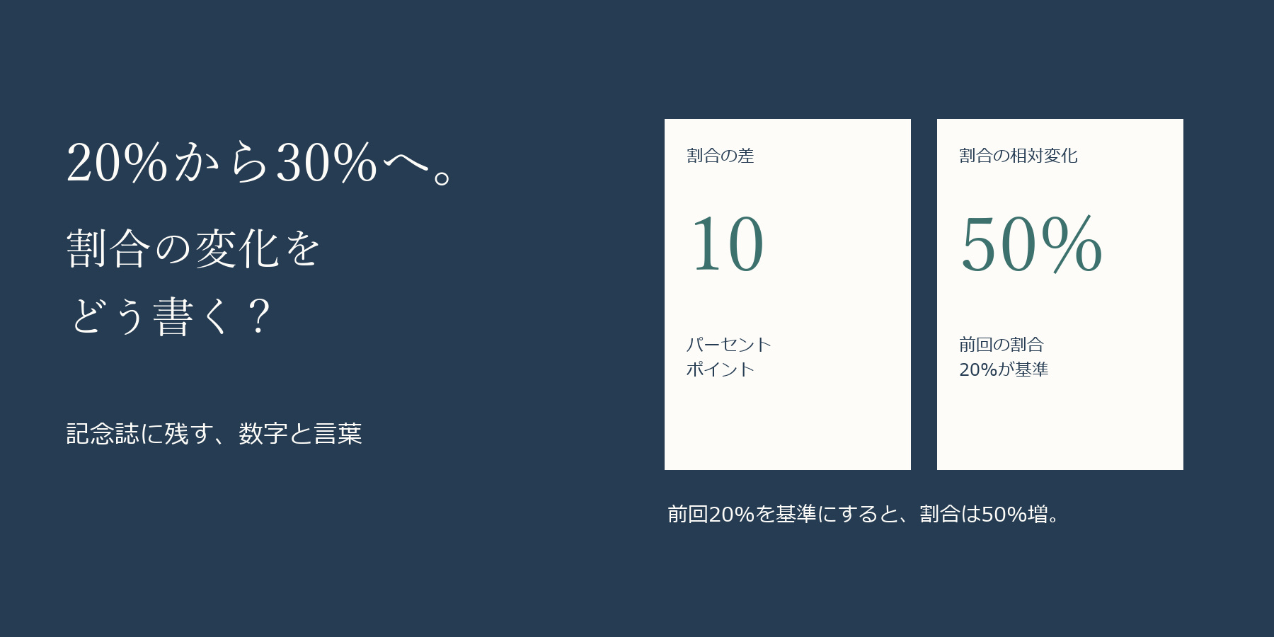 20%から30%への割合の変化をどう書くかという見出し。差10パーセントポイントと、前回の割合20%を基準にする相対変化50%の二つの紙面。