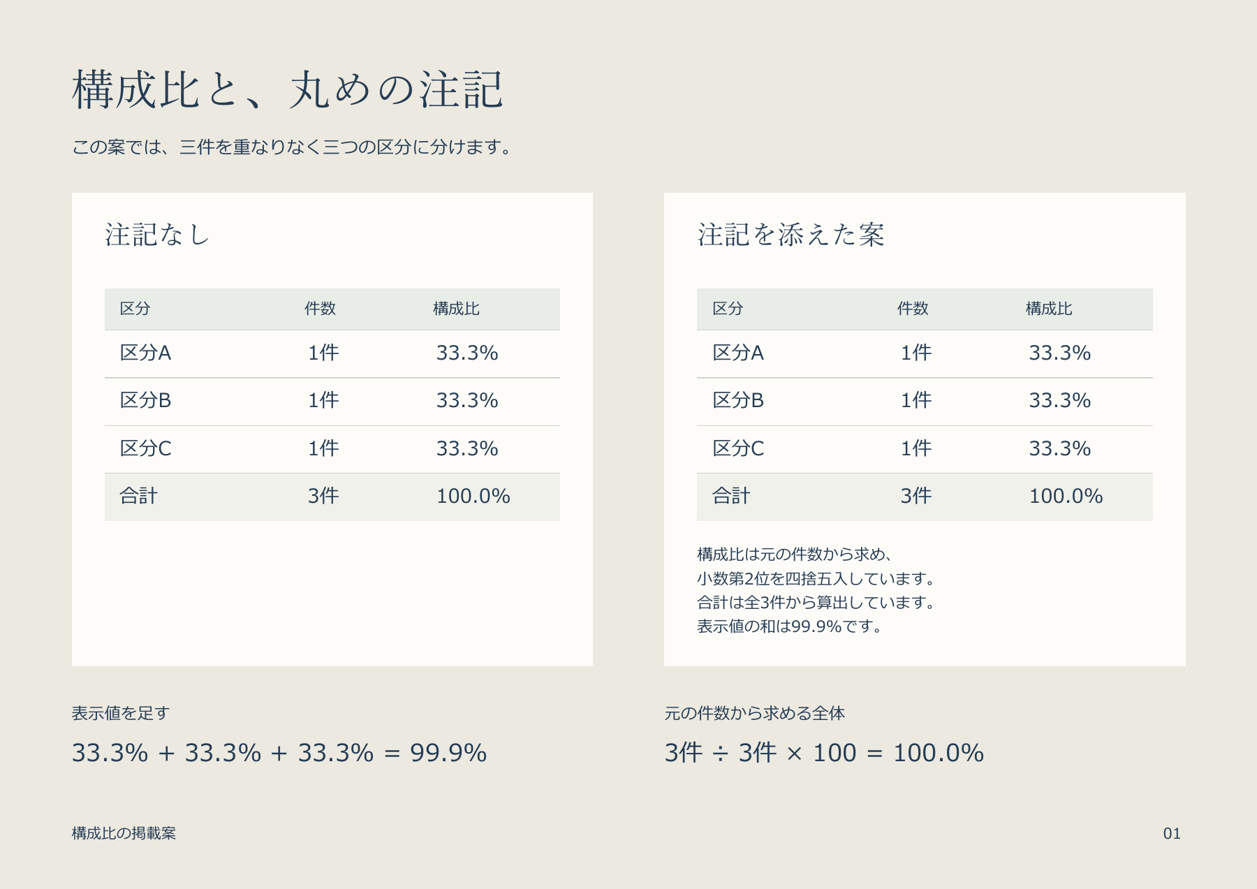 同じ区分A・B・C各一件、各33.3%、合計三件100.0%を、注記なしと丸め注記付きで比べた一頁。表示値の和99.9%と元件数から求める全体100.0%を下部に分けて示す。