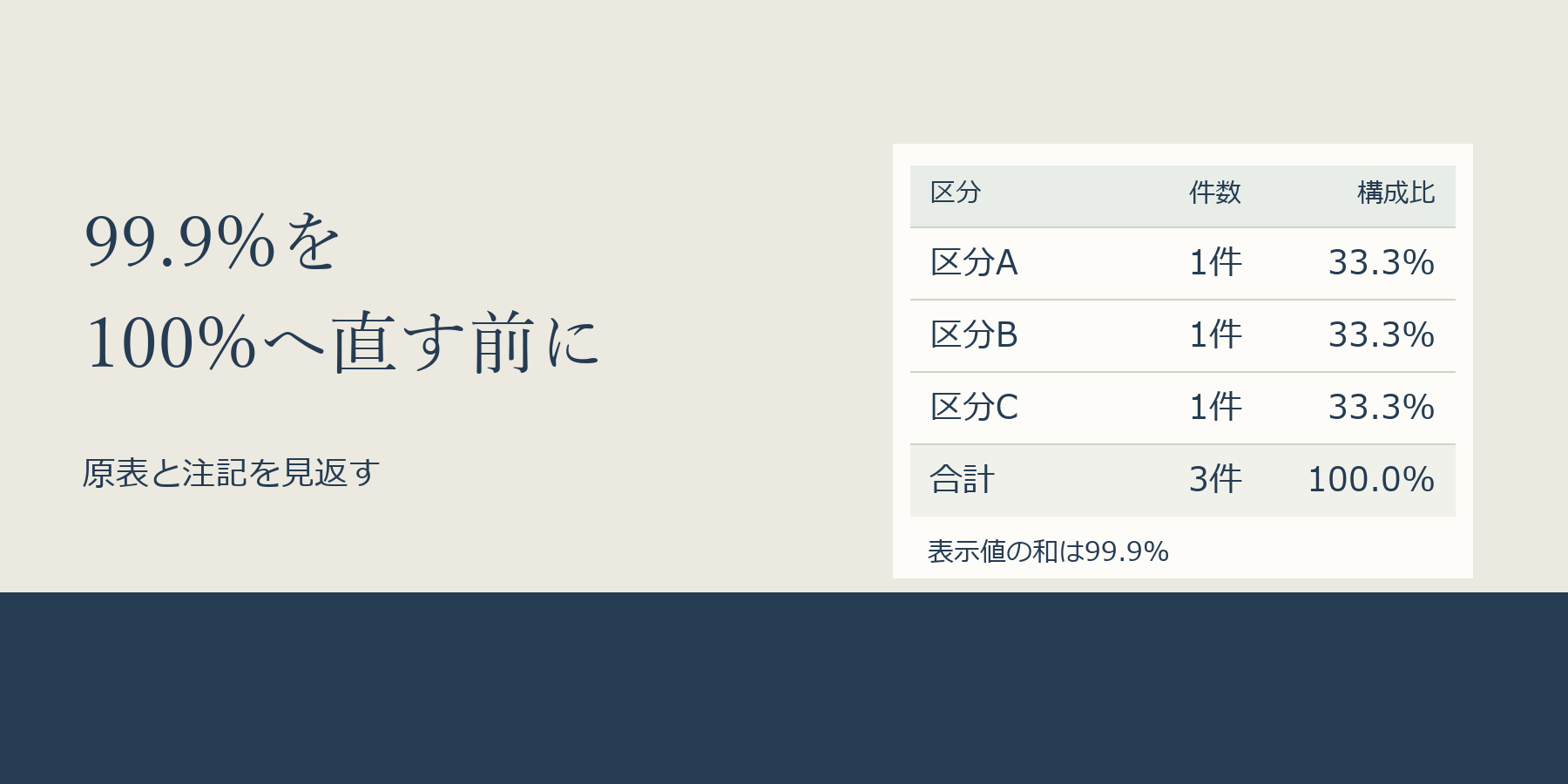 99.9%を100%へ直す前に、原表と注記を見返すという見出しと、三区分各一件・各33.3%の表。