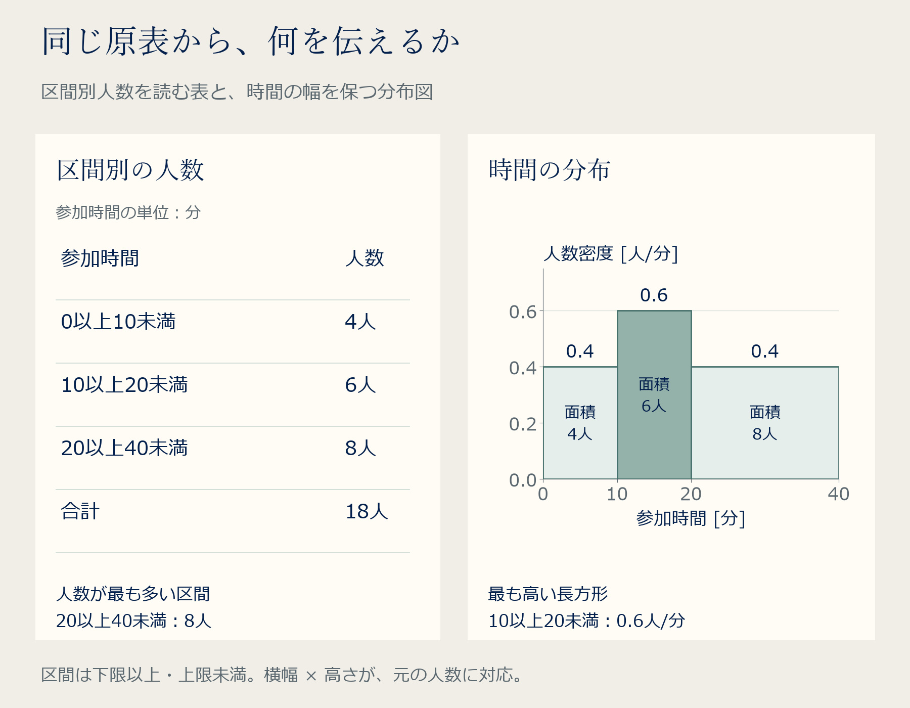 同じ参加時間の人数表とヒストグラム。人数は4・6・8人、区間幅は10・10・20分、高さは0.4・0.6・0.4人/分で、長方形の面積が各区間の人数に対応する