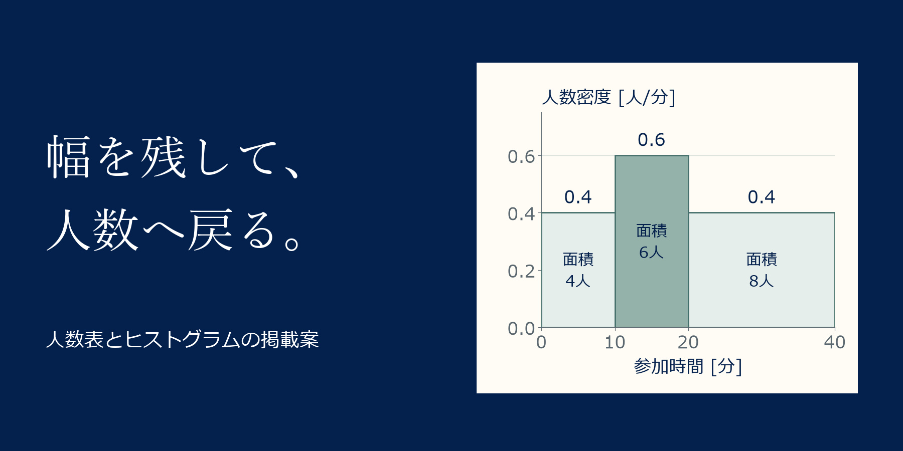 時間の幅を10・10・20分で残し、人数密度0.4・0.6・0.4人/分と面積4・6・8人を示した図。