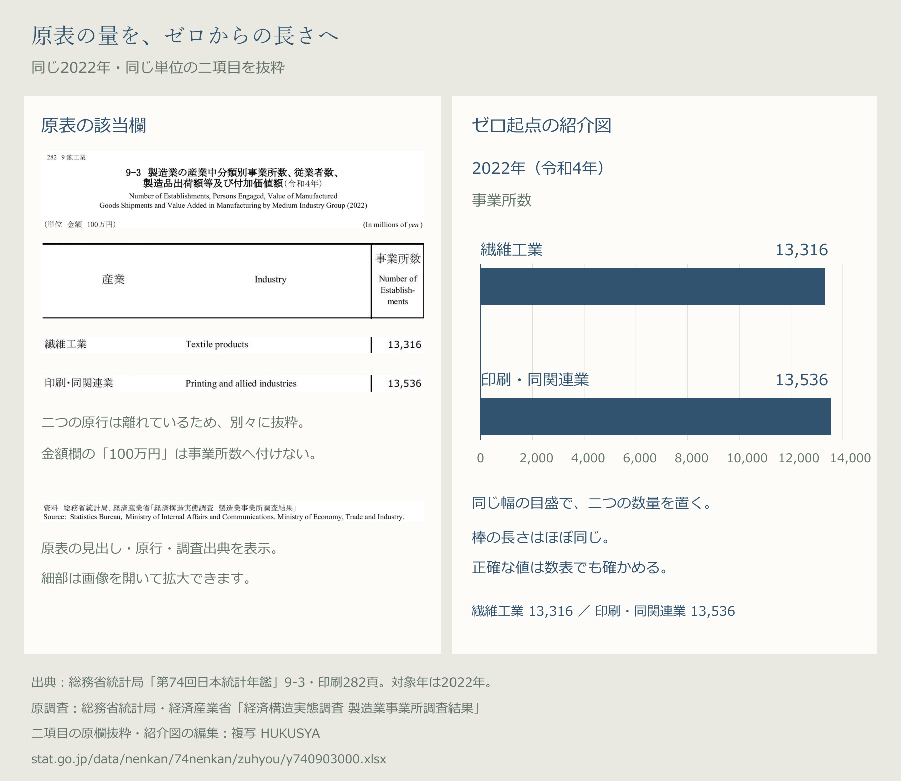 2022年の原表の該当欄と、繊維工業13,316・印刷と同関連業13,536の事業所数をゼロから14,000の共通目盛に置いた二つの棒を並べた紙面