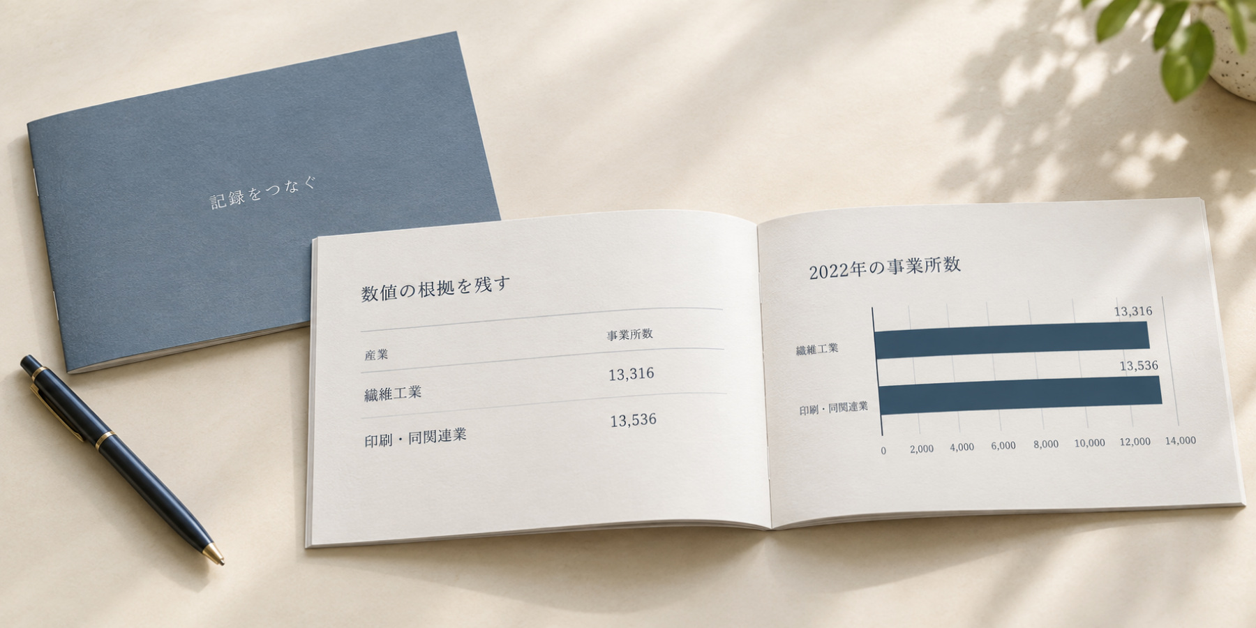 社史冊子の表紙と見開きのイメージ。左に繊維工業13,316・印刷と同関連業13,536の数表、右に2022年の事業所数のゼロ起点の二棒を置いた案