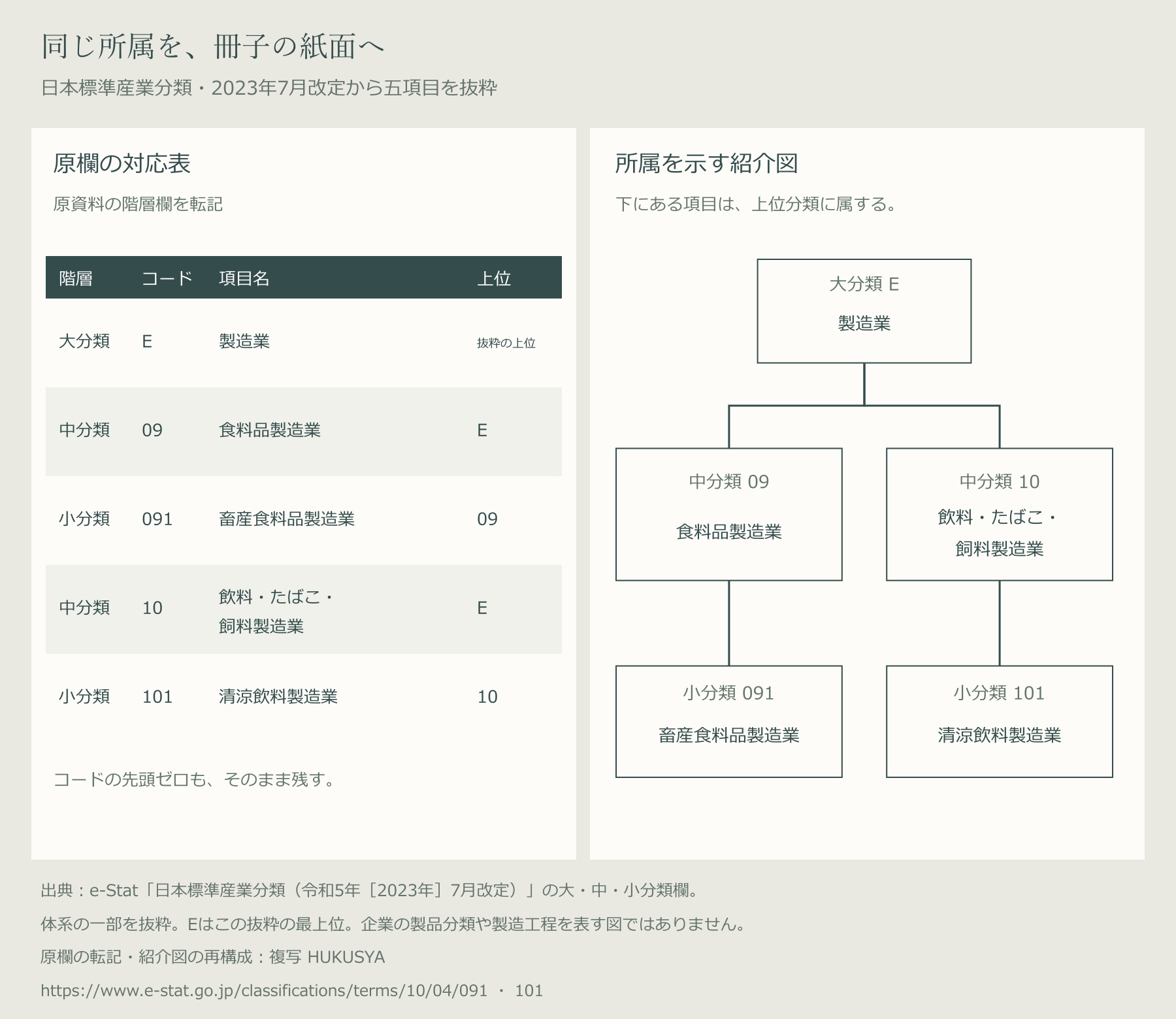 原欄の五分類を転記した対応表と、E製造業から09食料品製造業と10飲料・たばこ・飼料製造業へ、09から091畜産食料品製造業、10から101清涼飲料製造業へ矢印のない四本の枝を結んだ紹介図