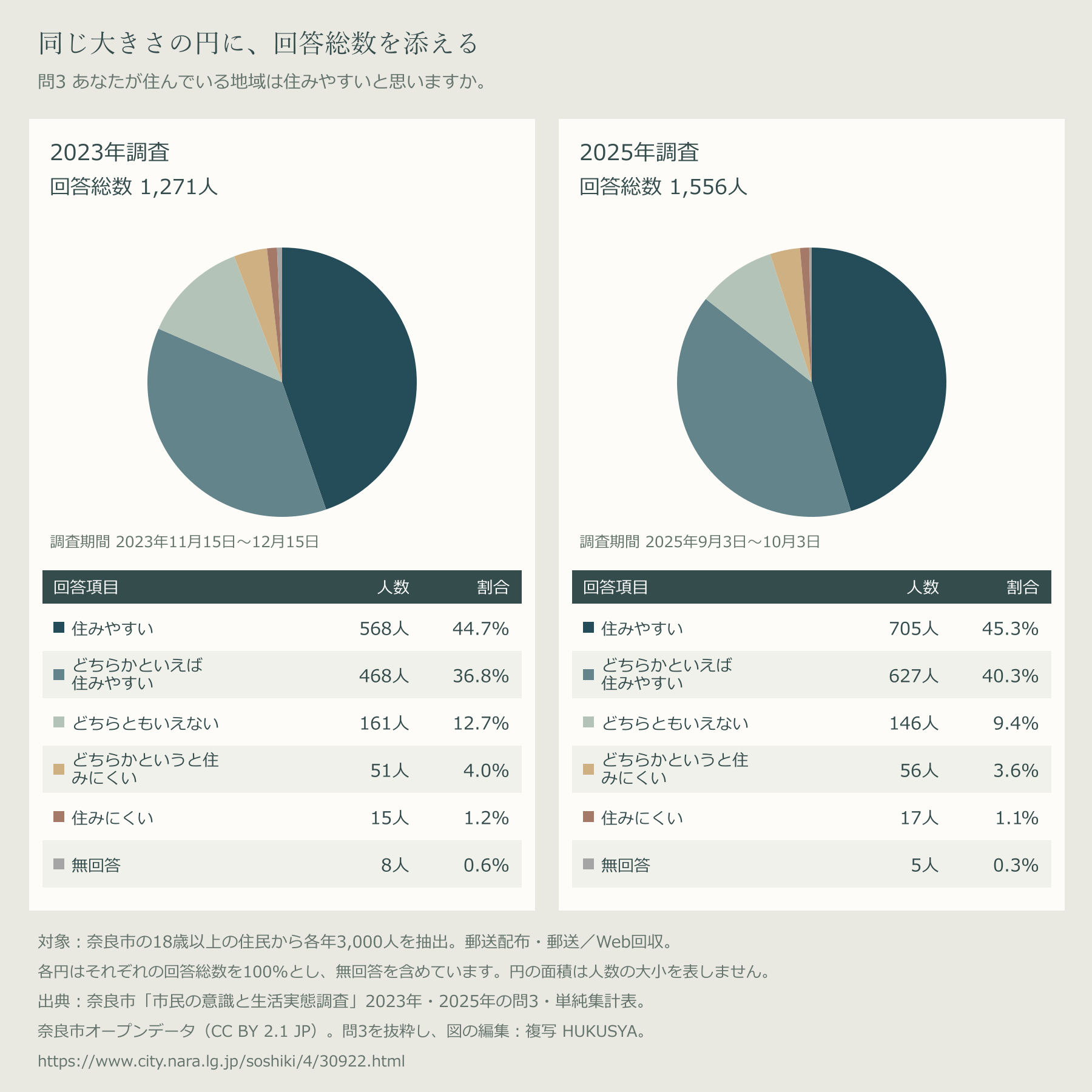 2023年、回答総数1,271人:住みやすい568人・44.7%、どちらかといえば住みやすい468人・36.8%、どちらともいえない161人・12.7%、どちらかというと住みにくい51人・4.0%、住みにくい15人・1.2%、無回答8人・0.6%。2025年、回答総数1,556人:住みやすい705人・45.3%、どちらかといえば住みやすい627人・40.3%、どちらともいえない146人・9.4%、どちらかというと住みにくい56人・3.6%、住みにくい17人・1.1%、無回答5人・0.3%。各円の半径をそろえ、各年の全体を100%として六項目を同じ色順で表示。