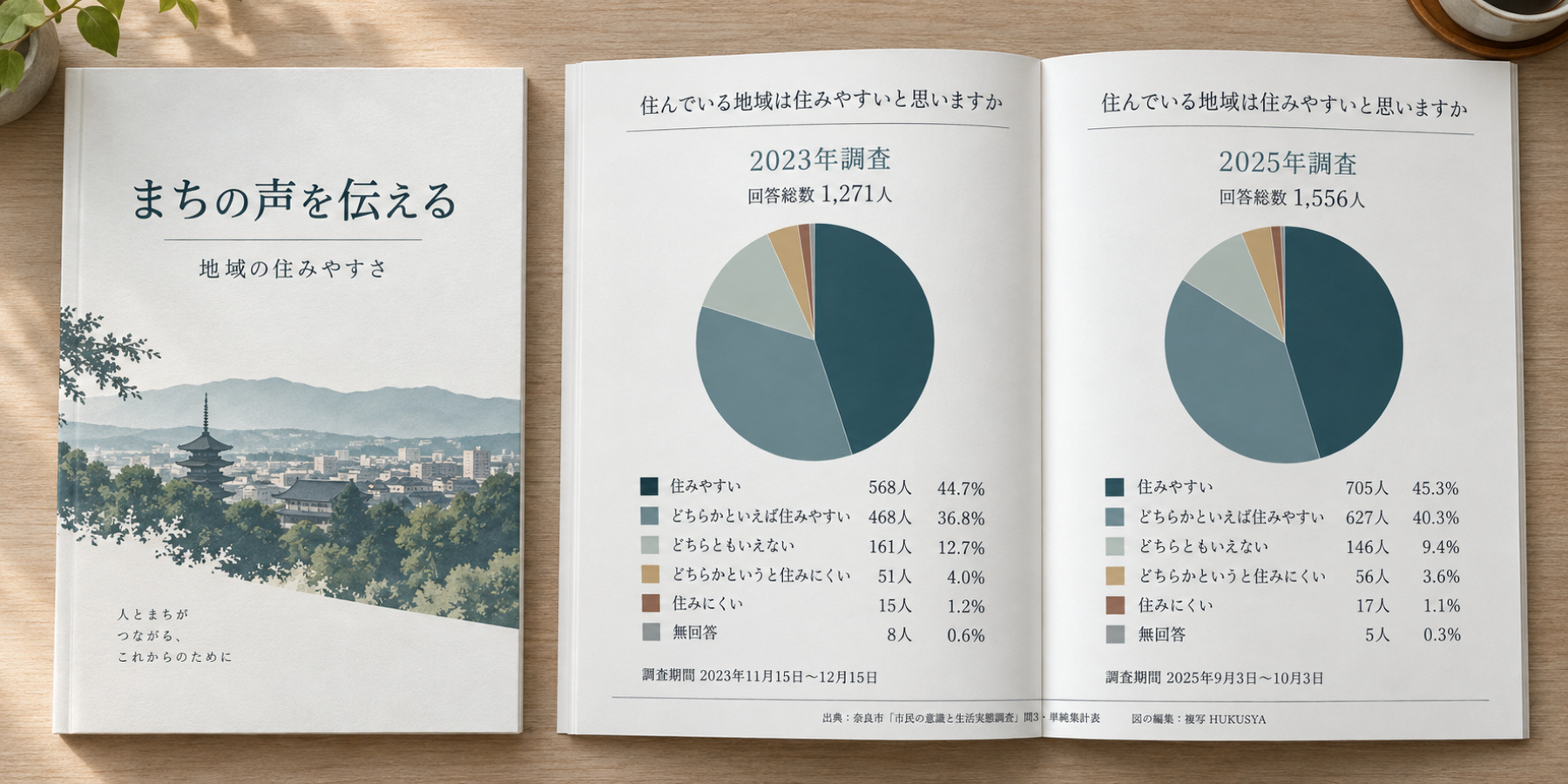 まちの声を伝えるという表紙と、2023年の回答総数1,271人、2025年の1,556人を同じ大きさの円と六項目の人数・割合で示す冊子の見開き案