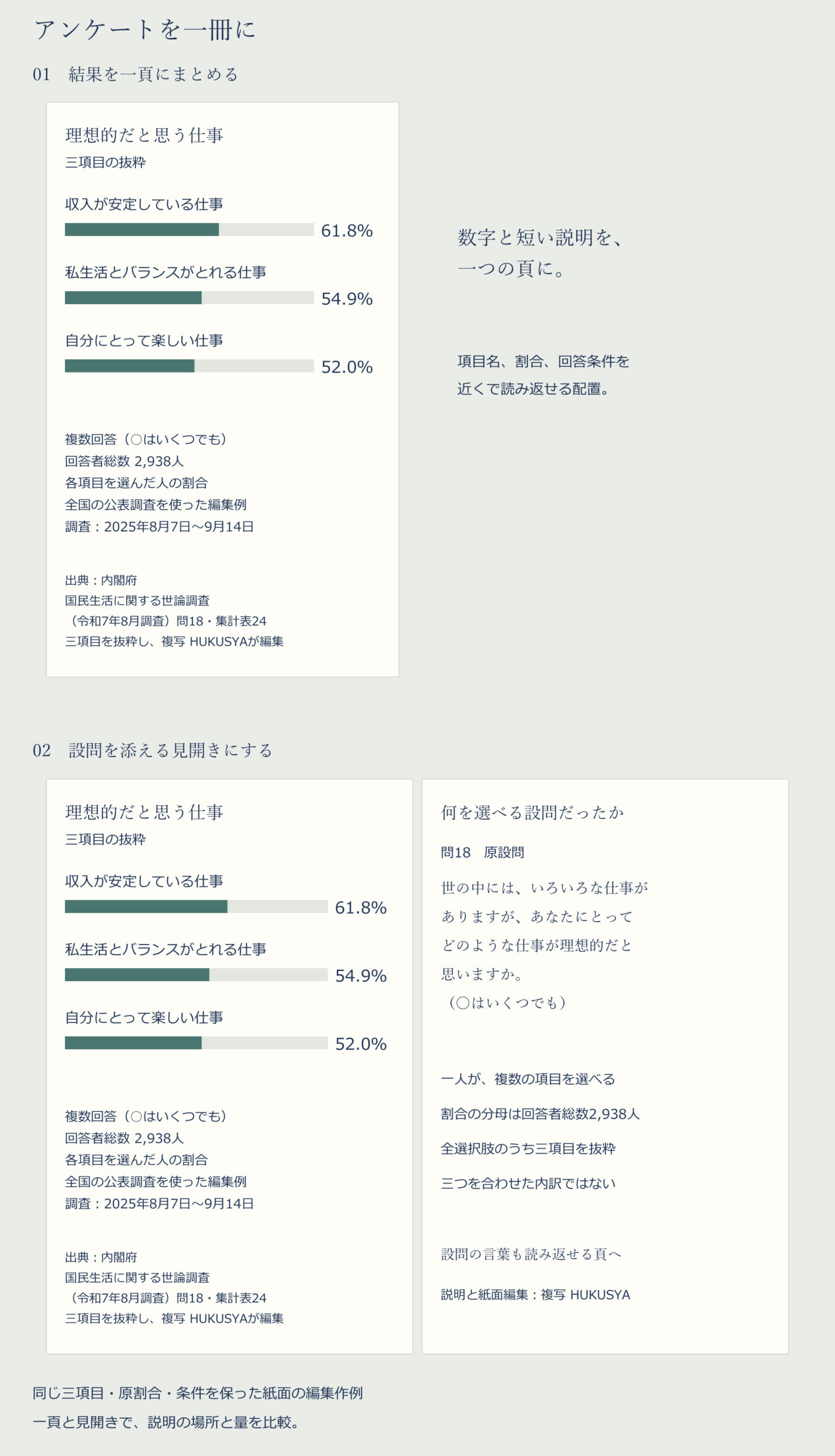 同じ三項目の割合61.8％・54.9％・52.0％を、一頁と設問を添える見開きで組む二案。複数回答、回答者総数2,938人、三項目抜粋、全国調査の時期と出典を両案に掲載。