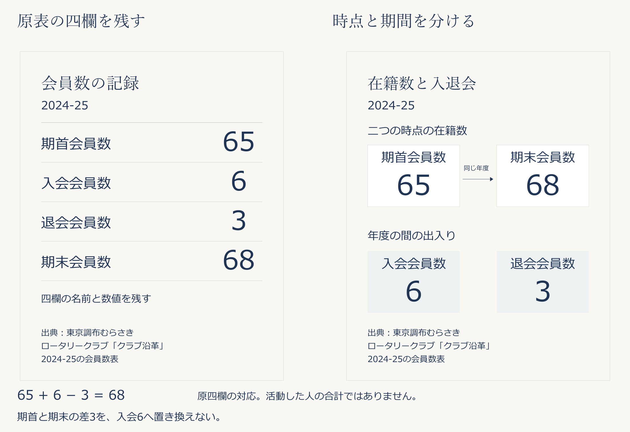 2024-25の期首65・入会6・退会3・期末68を、四欄の転記面と在籍数・入退会を分けた紹介面で比べる