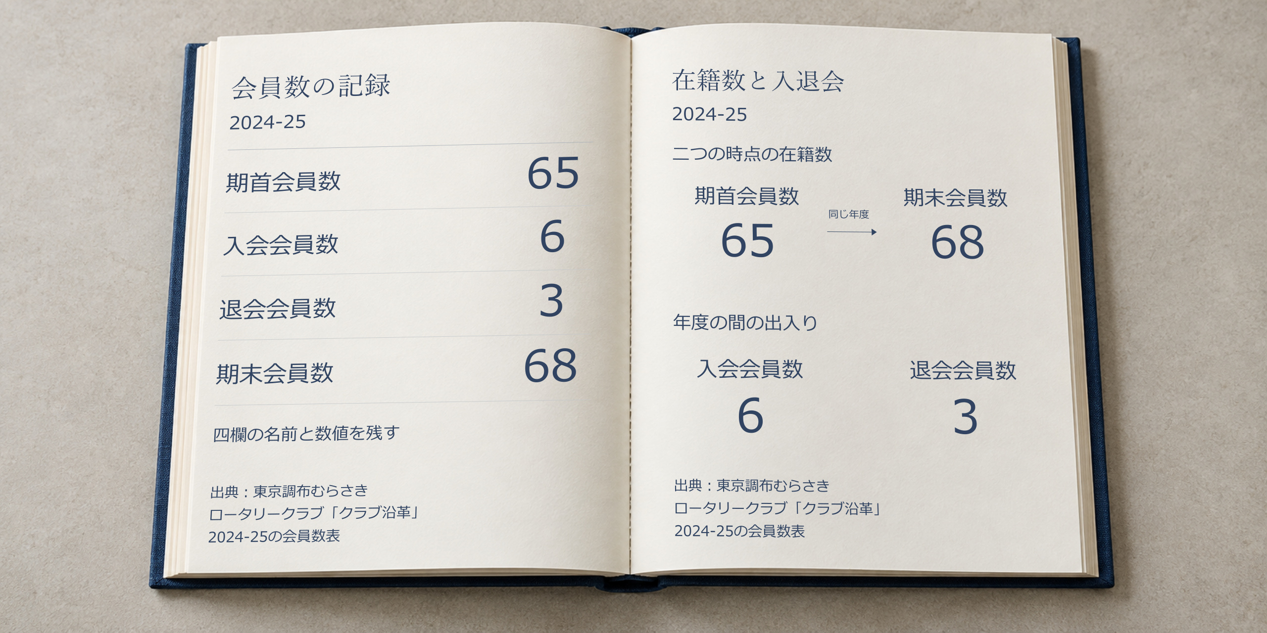 2024-25の四欄と、在籍数・入退会を分けた紙面を載せる開いた冊子