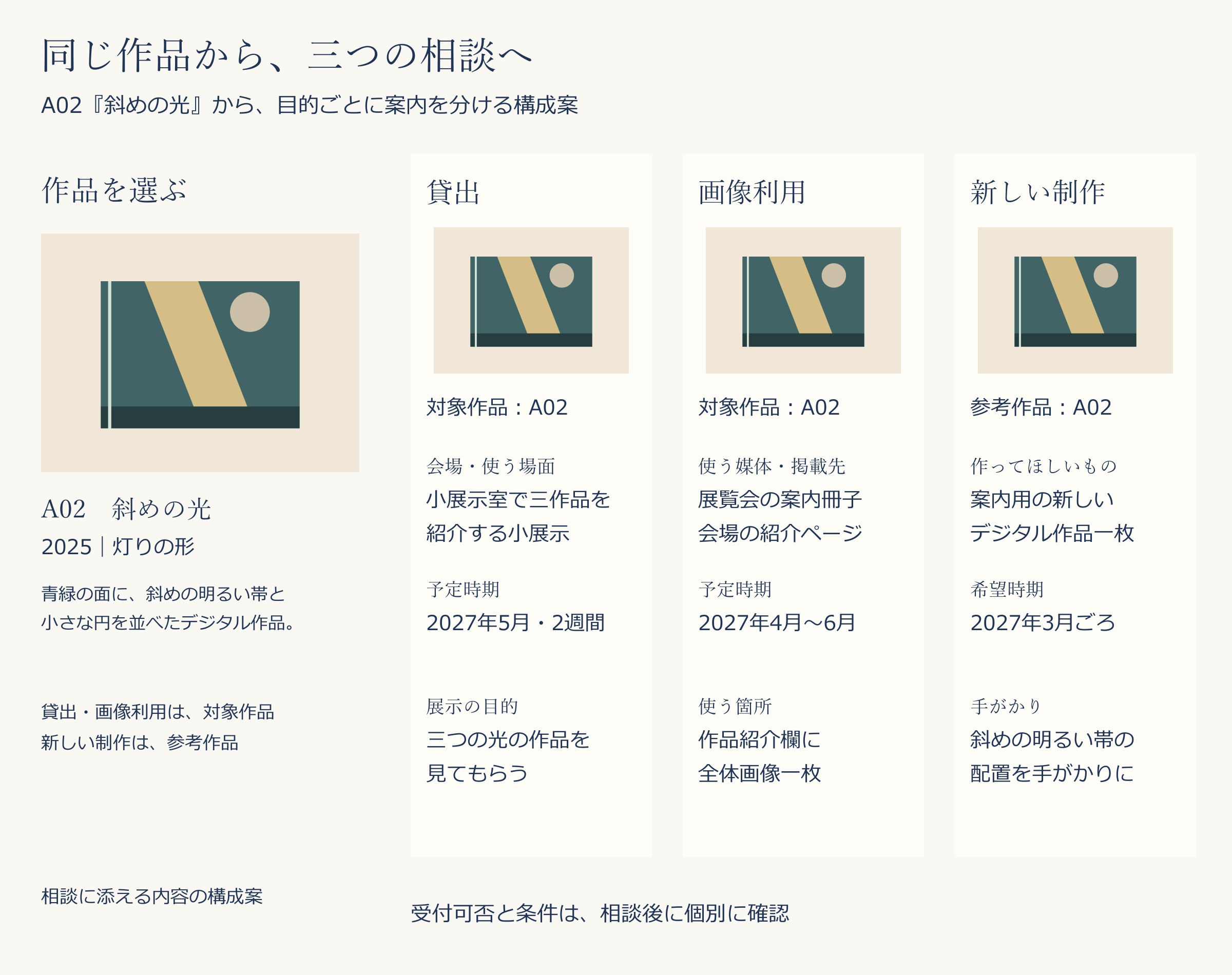 同じA02『斜めの光』2025を、貸出と画像利用では対象作品、新しい制作では参考作品として、用途と時期を三つの相談へ添える構成案。