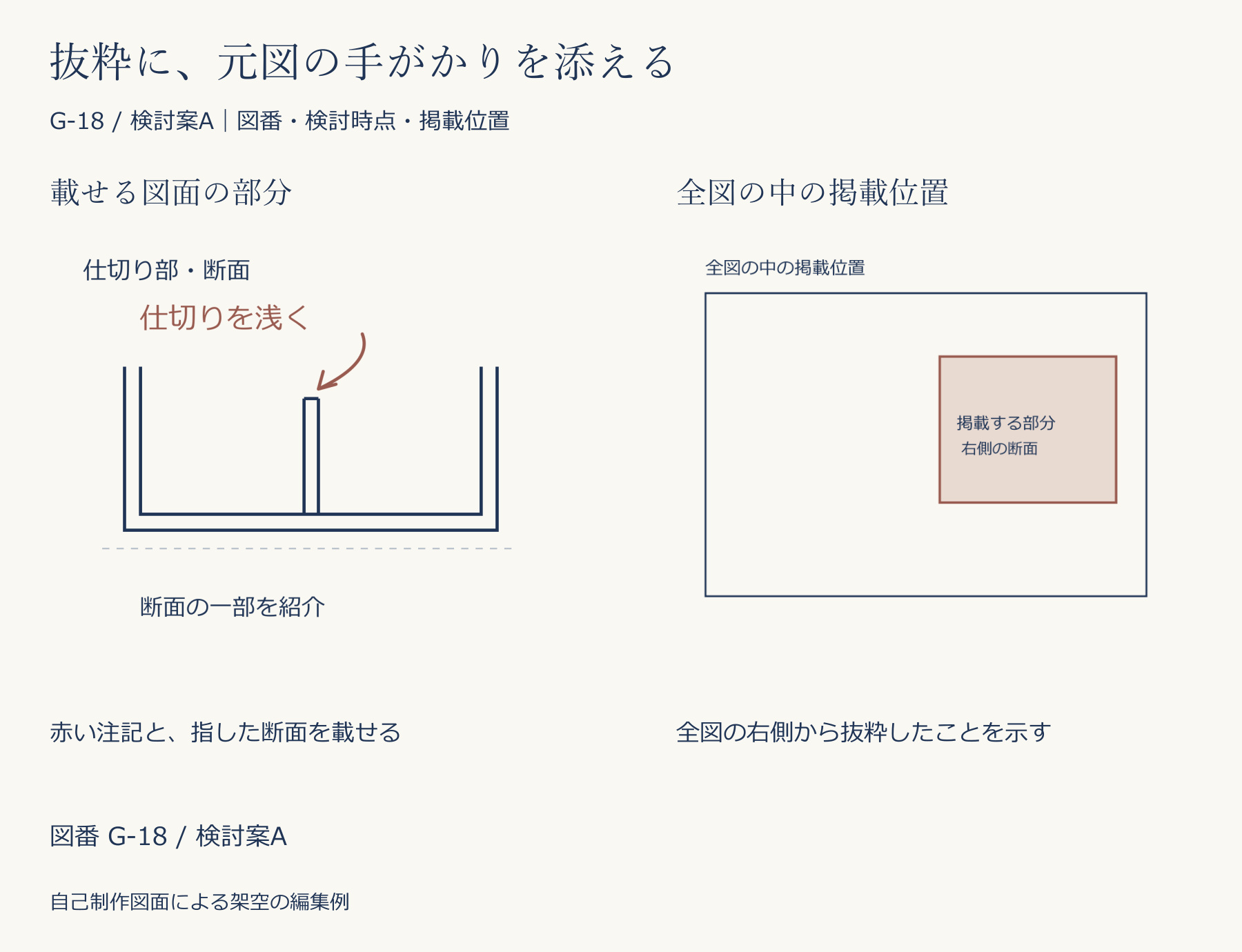 図番G-18、検討案Aの公開用抜粋と、全図内の掲載位置。赤い『仕切りを浅く』の注記と中央の仕切りを一緒に残し、位置図では全図の右側の断面を枠で示す。